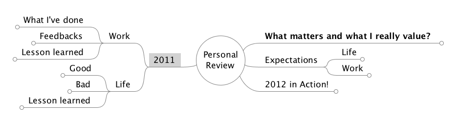 Review mindmap, by Ilias Bartolini